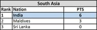 E:\G Drive\ILG\eSFI\AsianGames_Jakarta_2018\PES\Regional Qualifiers\PES_SAQualifier_Result.PNG